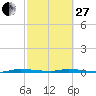 Tide chart for North Crane Keys, Florida Bay, Florida on 2023/02/27