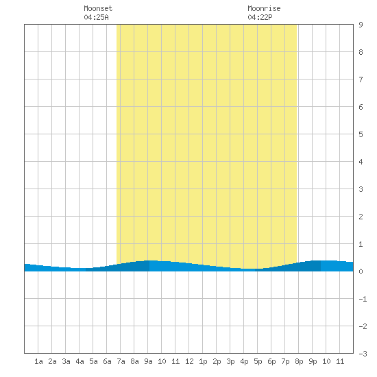 Tide Chart for 2023/05/1