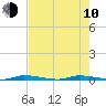 Tide chart for North Crane Keys, Florida Bay, Florida on 2023/06/10
