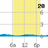 Tide chart for North Crane Keys, Florida Bay, Florida on 2023/07/20