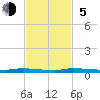Tide chart for North Crane Keys, Florida Bay, Florida on 2023/11/5