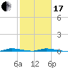 Tide chart for North Crane Keys, Florida Bay, Florida on 2024/01/17