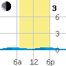 Tide chart for North Crane Keys, Florida Bay, Florida on 2024/01/3