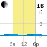 Tide chart for North Crane Keys, Florida Bay, Florida on 2024/02/16