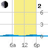 Tide chart for North Crane Keys, Florida Bay, Florida on 2024/02/2