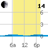 Tide chart for North Crane Keys, Florida Bay, Florida on 2024/06/14