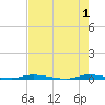 Tide chart for North Crane Keys, Florida Bay, Florida on 2024/06/1