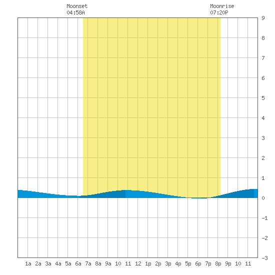 Tide Chart for 2024/06/20