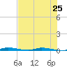 Tide chart for North Crane Keys, Florida Bay, Florida on 2024/06/25