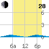 Tide chart for North Crane Keys, Florida Bay, Florida on 2024/06/28