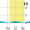 Tide chart for North Crane Keys, Florida on 2025/03/13