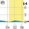 Tide chart for North Crane Keys, Florida on 2025/03/14