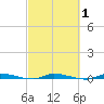 Tide chart for North Crane Keys, Florida on 2025/03/1