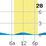 Tide chart for North Crane Keys, Florida on 2025/03/28