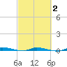 Tide chart for North Crane Keys, Florida on 2025/03/2