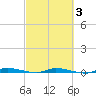 Tide chart for North Crane Keys, Florida on 2025/03/3