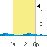 Tide chart for North Crane Keys, Florida on 2025/03/4