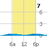 Tide chart for North Crane Keys, Florida on 2025/03/7