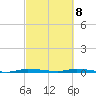 Tide chart for North Crane Keys, Florida on 2025/03/8