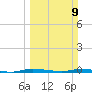 Tide chart for North Crane Keys, Florida on 2025/03/9