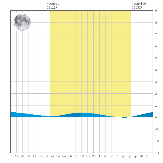 Tide chart for North Crane Keys on 2025/07/10