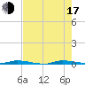 Tide chart for North Crane Keys, Florida on 2025/07/17