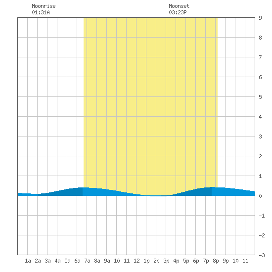 Tide chart for North Crane Keys on 2025/07/19
