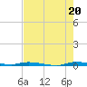 Tide chart for North Crane Keys, Florida on 2025/07/20