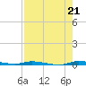 Tide chart for North Crane Keys, Florida on 2025/07/21