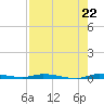 Tide chart for North Crane Keys, Florida on 2025/07/22