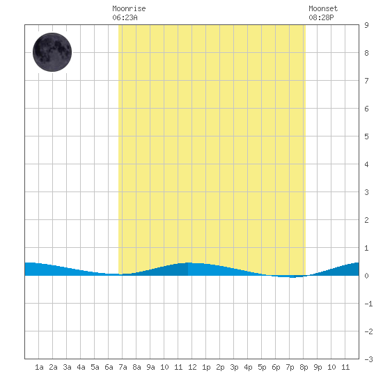 Tide chart for North Crane Keys on 2025/07/24