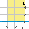 Tide chart for North Crane Keys, Florida on 2025/07/3