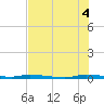 Tide chart for North Crane Keys, Florida on 2025/07/4