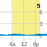 Tide chart for North Crane Keys, Florida on 2025/07/5