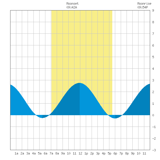 Tide Chart for 2021/02/1