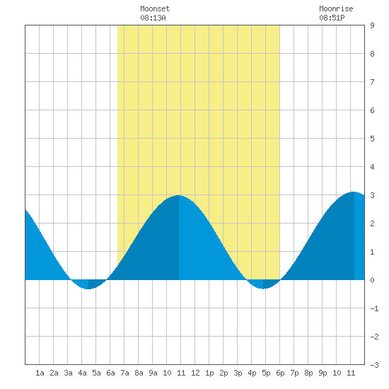 Tide Chart for 2021/03/1