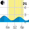 Tide chart for Craney Island Light, Elizabeth River, Virginia on 2021/03/21
