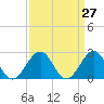 Tide chart for Craney Island Light, Elizabeth River, Virginia on 2021/03/27