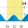 Tide chart for Craney Island Light, Elizabeth River, Virginia on 2021/04/14