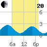 Tide chart for Craney Island Light, Elizabeth River, Virginia on 2021/04/20