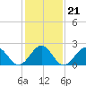 Tide chart for Craney Island Light, Elizabeth River, Virginia on 2022/01/21