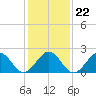 Tide chart for Craney Island Light, Elizabeth River, Virginia on 2022/01/22
