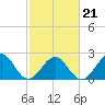 Tide chart for Craney Island Light, Elizabeth River, Virginia on 2022/02/21