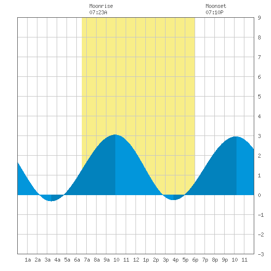 Tide Chart for 2022/03/3