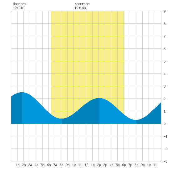 Tide Chart for 2022/03/9