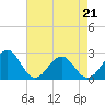 Tide chart for Craney Island Light, Elizabeth River, Virginia on 2022/04/21