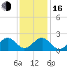 Tide chart for Craney Island Light, Elizabeth River, Virginia on 2022/12/16