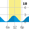 Tide chart for Craney Island Light, Virginia on 2023/01/10