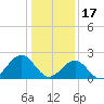 Tide chart for Craney Island Light, Virginia on 2023/01/17