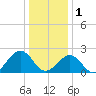 Tide chart for Craney Island Light, Virginia on 2023/01/1
